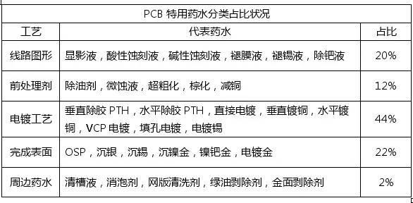 <a href=http://www.394278.com/ target=_blank class=infotextkey>pcb</a>化學(xué)市場與<a href=http://www.394278.com/ target=_blank class=infotextkey>pcb</a>行業(yè)的發(fā)展趨勢